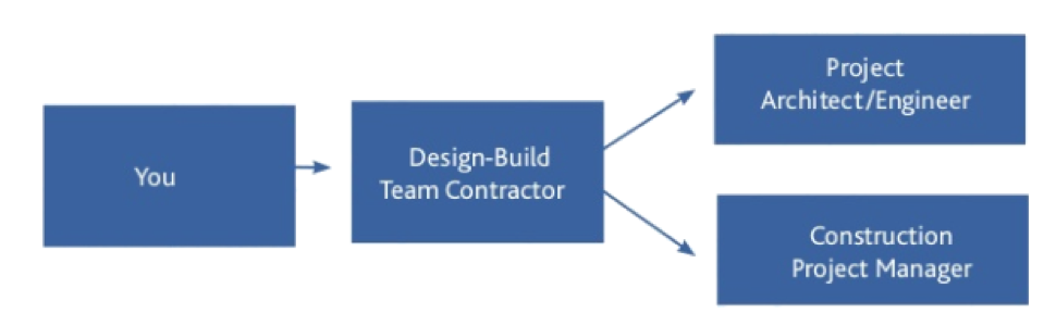 Project Responsibility Flow Chart